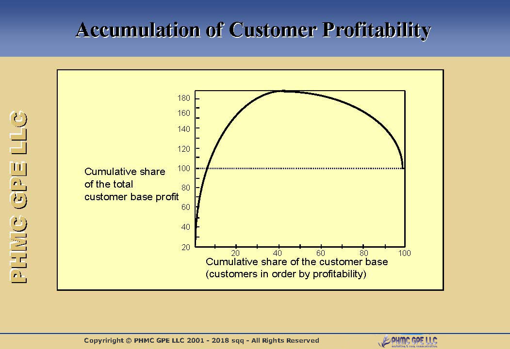 Custo_profit_share Customer Profitability Analysis | ::: PHMC GPE LLC :::: Marketing & Corp. Communication Agency
