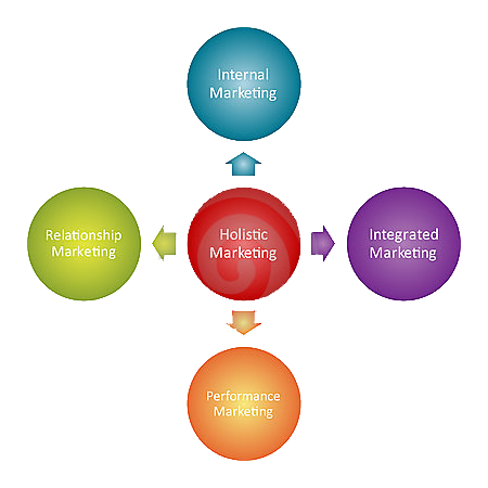 holistic-marketing-business-diagram  [HO1- Holistic Overview #1] The 4 components of holistic marketing | ::: PHMC GPE LLC :::: Marketing & Corp. Communication Agency