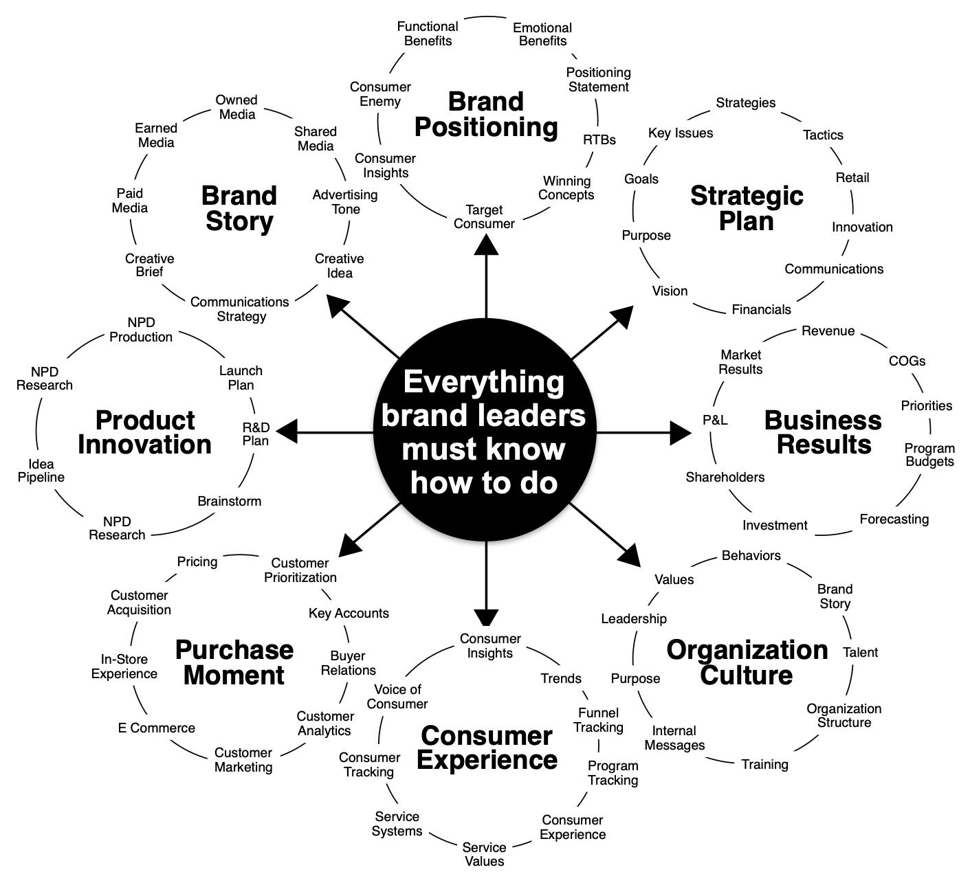 Brand_Circle What is a Brand? Branding Process | ::: PHMC GPE LLC :::: Marketing & Corp. Communication Agency