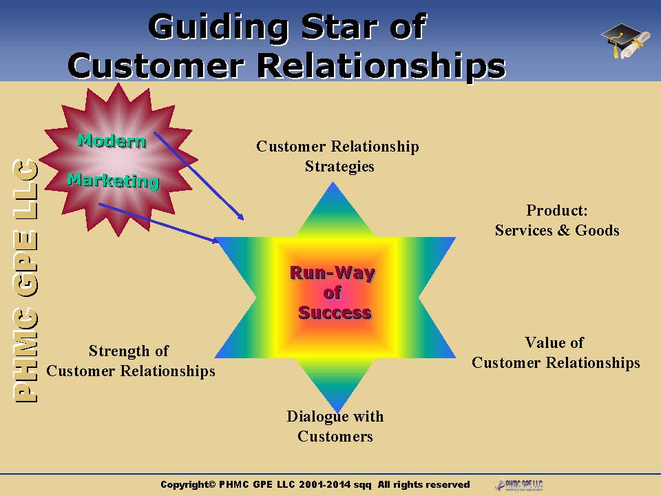 Development-of-Marketing_Page_02 [HO1 - Holistic Overview #1] IMPORTANCE OF CRM | ::: PHMC GPE LLC :::: Marketing & Corp. Communication Agency