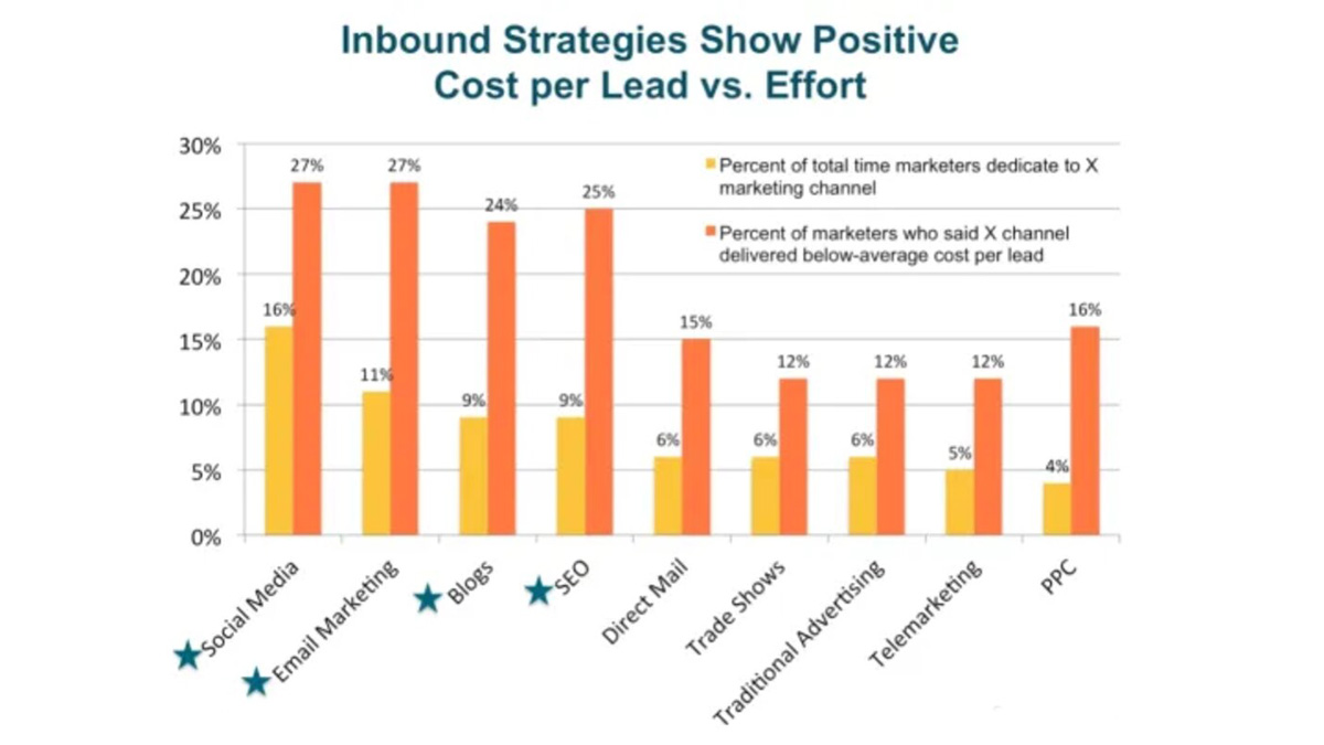 inbound-marketing-graph-01 Why InBound Marketing is Important to Your Business? | ::: PHMC GPE LLC :::: Marketing & Corp. Communication Agency