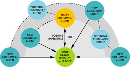 wom_diagram WOMM - Word of Mouth Marketing | ::: PHMC GPE LLC :::: Marketing & Corp. Communication Agency